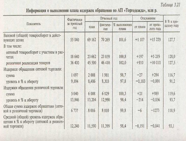 Особенности анализа издержек обращения оптового предприятия - student2.ru