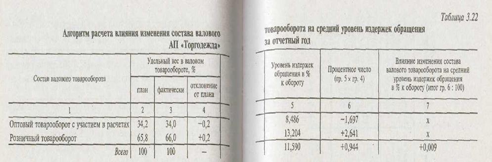 Особенности анализа издержек обращения оптового предприятия - student2.ru