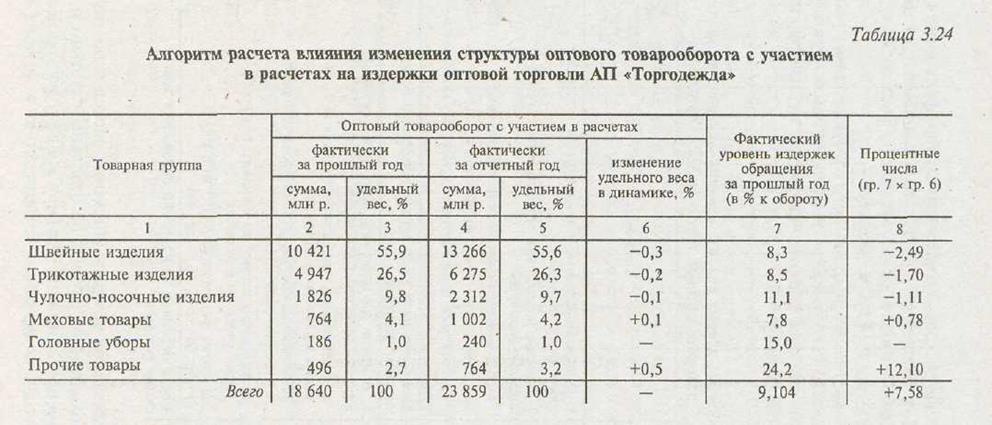 Особенности анализа издержек обращения оптового предприятия - student2.ru