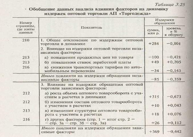 Особенности анализа издержек обращения оптового предприятия - student2.ru