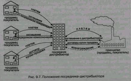 Особенности договоров с дистрибьюторами - student2.ru