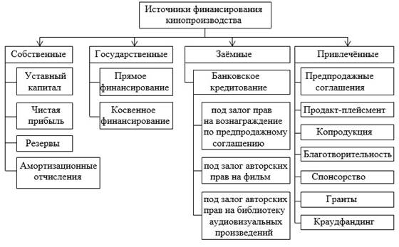 Особенности финансирования кинематографа - student2.ru