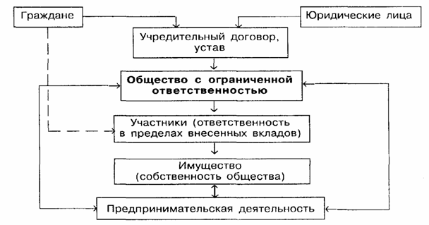 Особенности финансов хозяйственных обществ - student2.ru