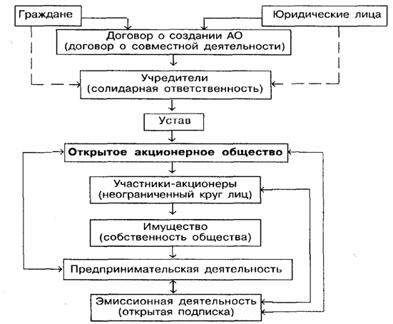 Особенности финансов хозяйственных обществ - student2.ru