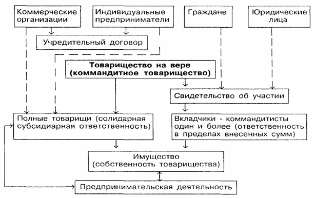 Особенности финансов хозяйственных товариществ - student2.ru