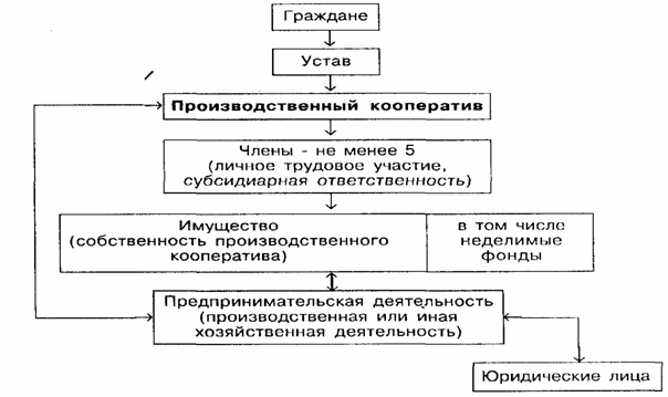 Особенности финансов производственных кооперативов - student2.ru