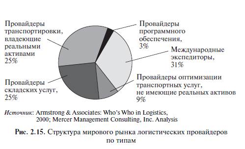 Особенности формирования цен на логистические услуги - student2.ru