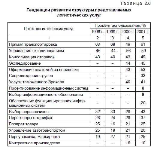 Особенности формирования цен на логистические услуги - student2.ru