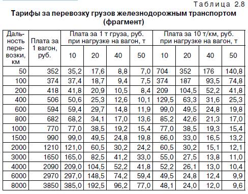 Особенности формирования цен на логистические услуги - student2.ru