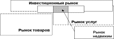 Особенности функционирования рынка недвижимости - student2.ru