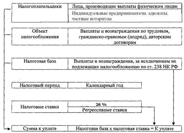Особенности исчисления и уплата налога в отношении отдельных видов доходов - student2.ru