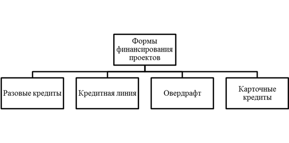 Особенности источников финансирования инвестиционных проектов - student2.ru