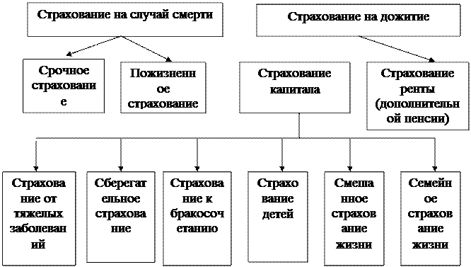 Особенности классификации по объектам страхования - student2.ru