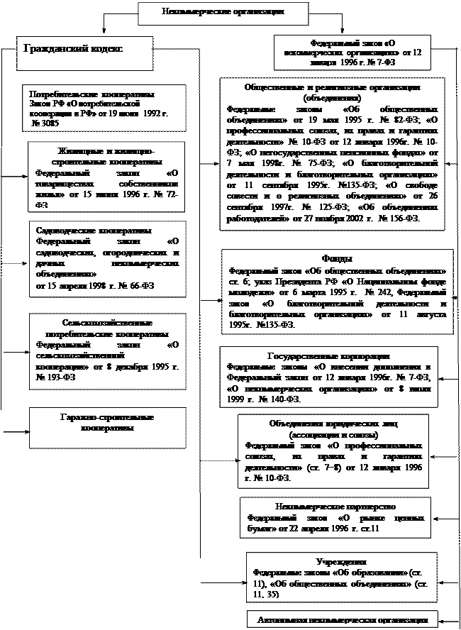 Особенности некоммерческих организаций - student2.ru