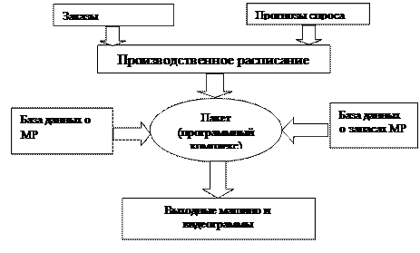 Особенности определения потребности в материальных ресурсах для промышленных и торговых предприятий - student2.ru