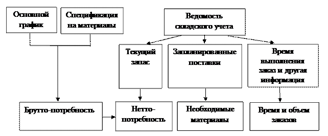 Особенности определения потребности в материальных ресурсах для промышленных и торговых предприятий - student2.ru