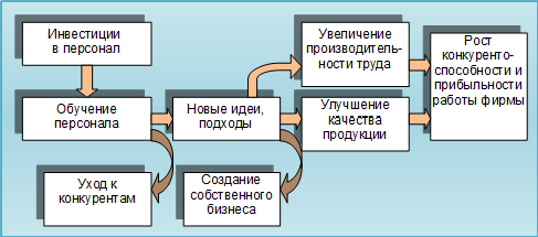 Особенности организации переподготовки на предприятиях - student2.ru