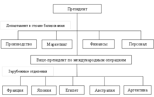 Особенности организационных структур управления ТНК - student2.ru