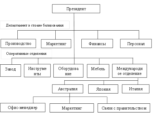 Особенности организационных структур управления ТНК - student2.ru