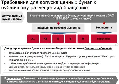 Особенности подачи заявок и заключения сделок - student2.ru