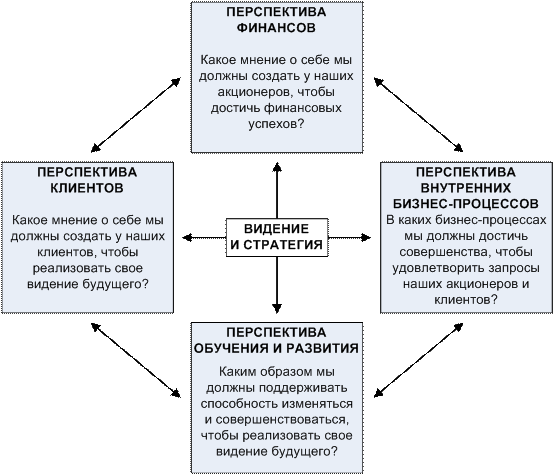 Особенности применения ССП - student2.ru