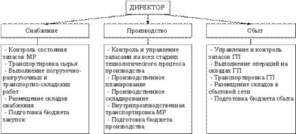 Особенности развития транспортной и складской логистики на современном этапе - student2.ru