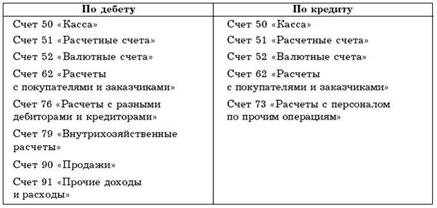 Особенности учета операций по валютным счетам - student2.ru