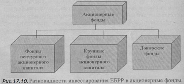 Особенности взаимодействия ЕБРР с секторами финансов, промышленности и торговли, а также со сферой инфраструктуры в странах операций - student2.ru