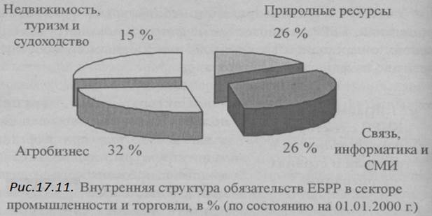 Особенности взаимодействия ЕБРР с секторами финансов, промышленности и торговли, а также со сферой инфраструктуры в странах операций - student2.ru