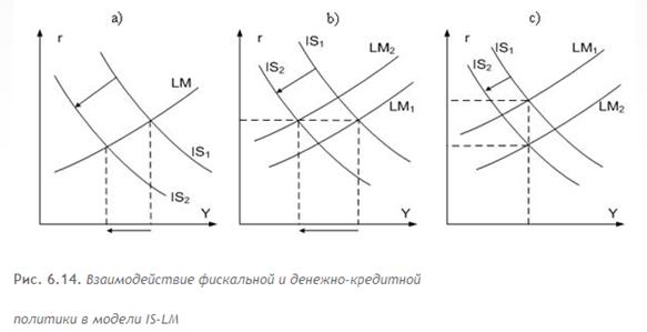 Особые случаи в модели IS-LM. Ликвидная ловушка. Эффект вытеснения. - student2.ru