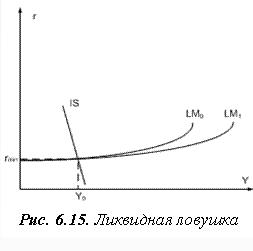 Особые случаи в модели IS-LM. Ликвидная ловушка. Эффект вытеснения. - student2.ru