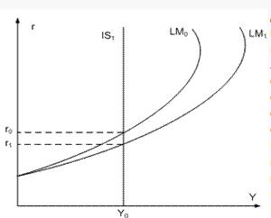 Особые случаи в модели IS-LM. Ликвидная ловушка. Эффект вытеснения. - student2.ru