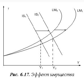 Особые случаи в модели IS-LM. Ликвидная ловушка. Эффект вытеснения. - student2.ru