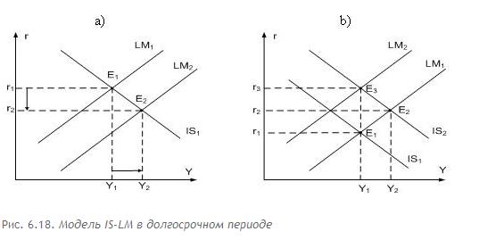 Особые случаи в модели IS-LM. Ликвидная ловушка. Эффект вытеснения. - student2.ru