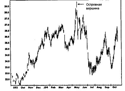 Островной разворот (Island Reversal) - student2.ru