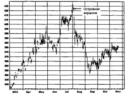 Островной разворот (Island Reversal) - student2.ru