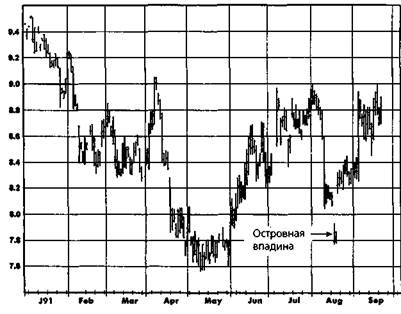 Островной разворот (Island Reversal) - student2.ru