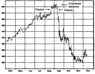 Островной разворот (Island Reversal) - student2.ru