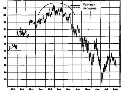 Островной разворот (Island Reversal) - student2.ru