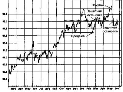 Островной разворот (Island Reversal) - student2.ru