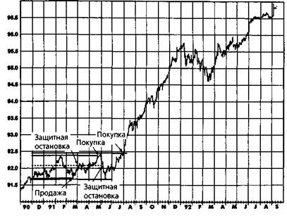 Островной разворот (Island Reversal) - student2.ru