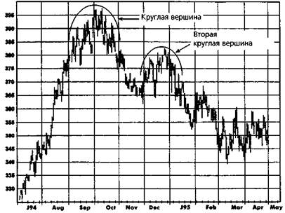 Островной разворот (Island Reversal) - student2.ru