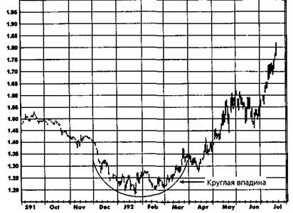 Островной разворот (Island Reversal) - student2.ru