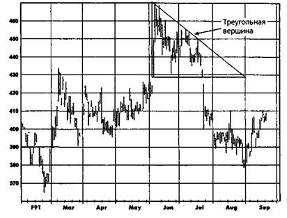 Островной разворот (Island Reversal) - student2.ru