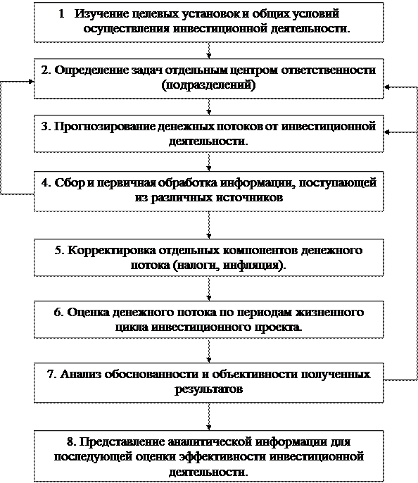 Осуществляемого с учетом временной ценности денежных вложений - student2.ru