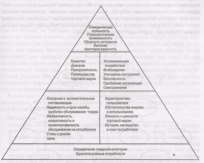 Осведомленность о торговой марке - student2.ru