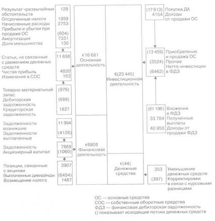 Отчет о движении денежных средств - student2.ru