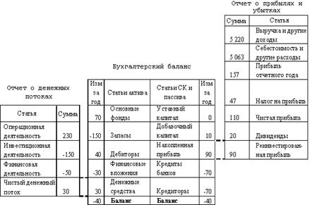 Отчет о финансовых результатах - student2.ru