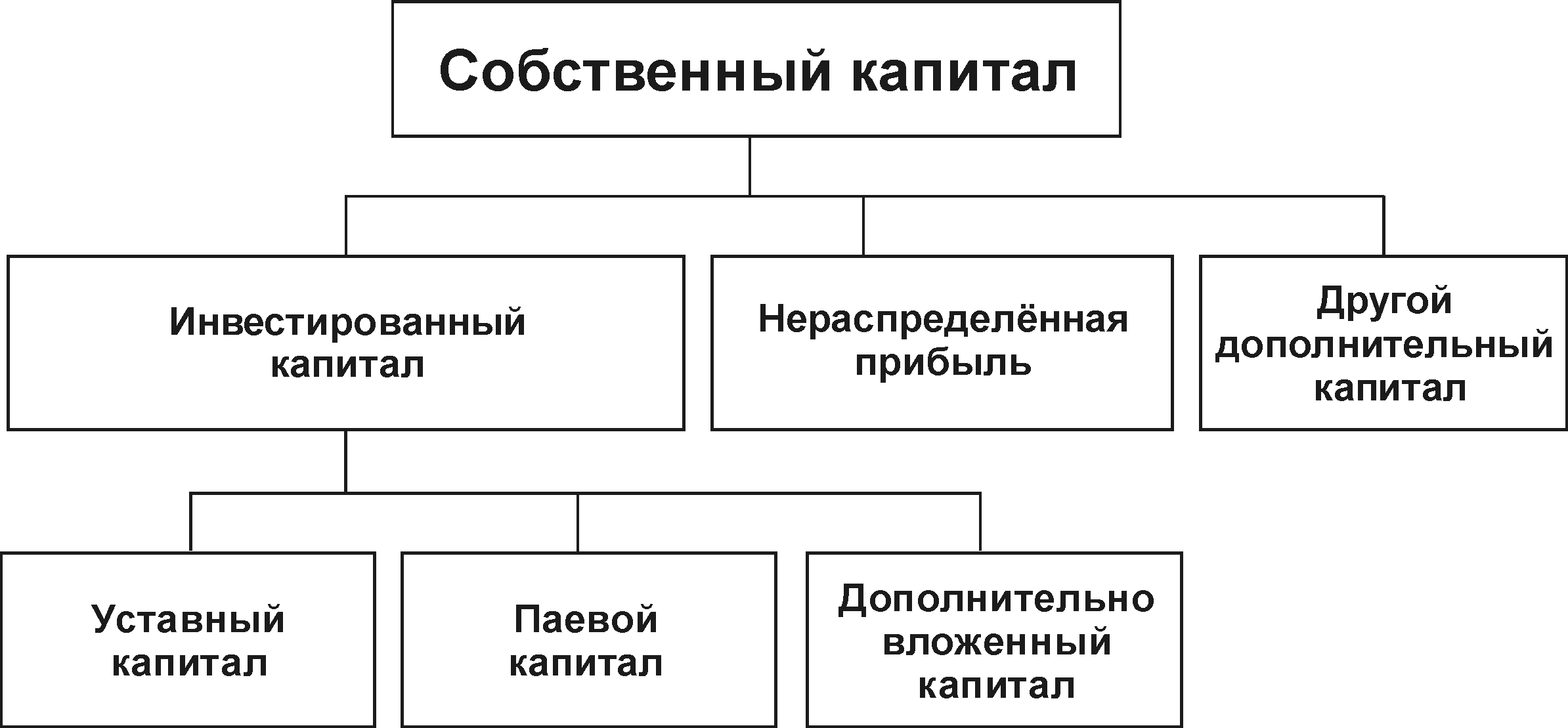 Отчет о собственном капитале - student2.ru