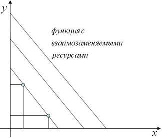 Отдача. Эластичность и взаимозаменяемость ресурсов - student2.ru